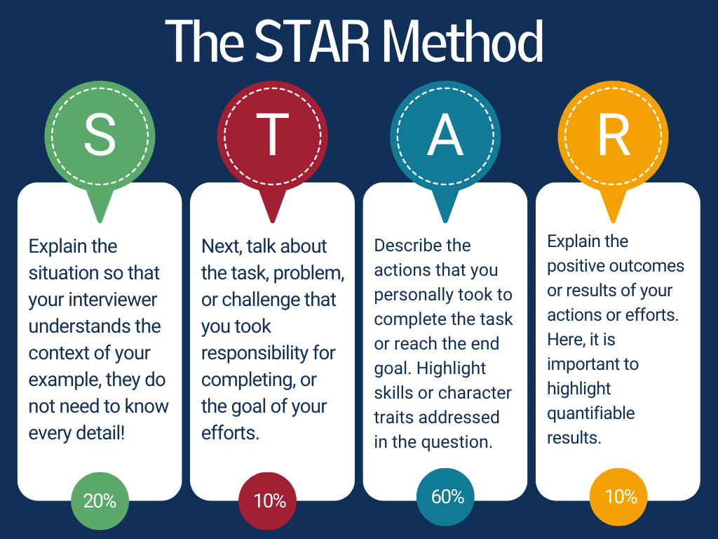 STAR method